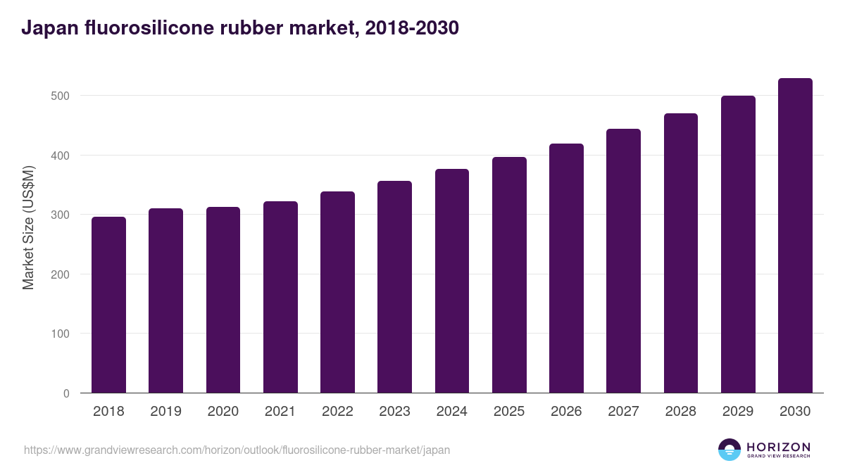 Japan fluorosilicone rubber market, 2018-2030 (US$M)