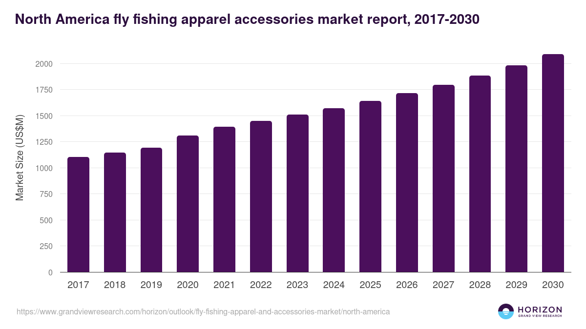 North America fly fishing apparel and accessories market, 2017-2030 (US$M)