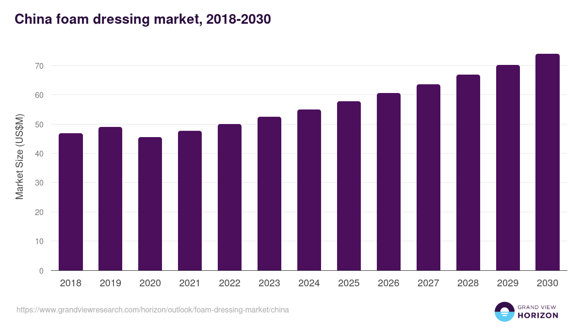 China foam dressing market, 2018-2030 (US$M)