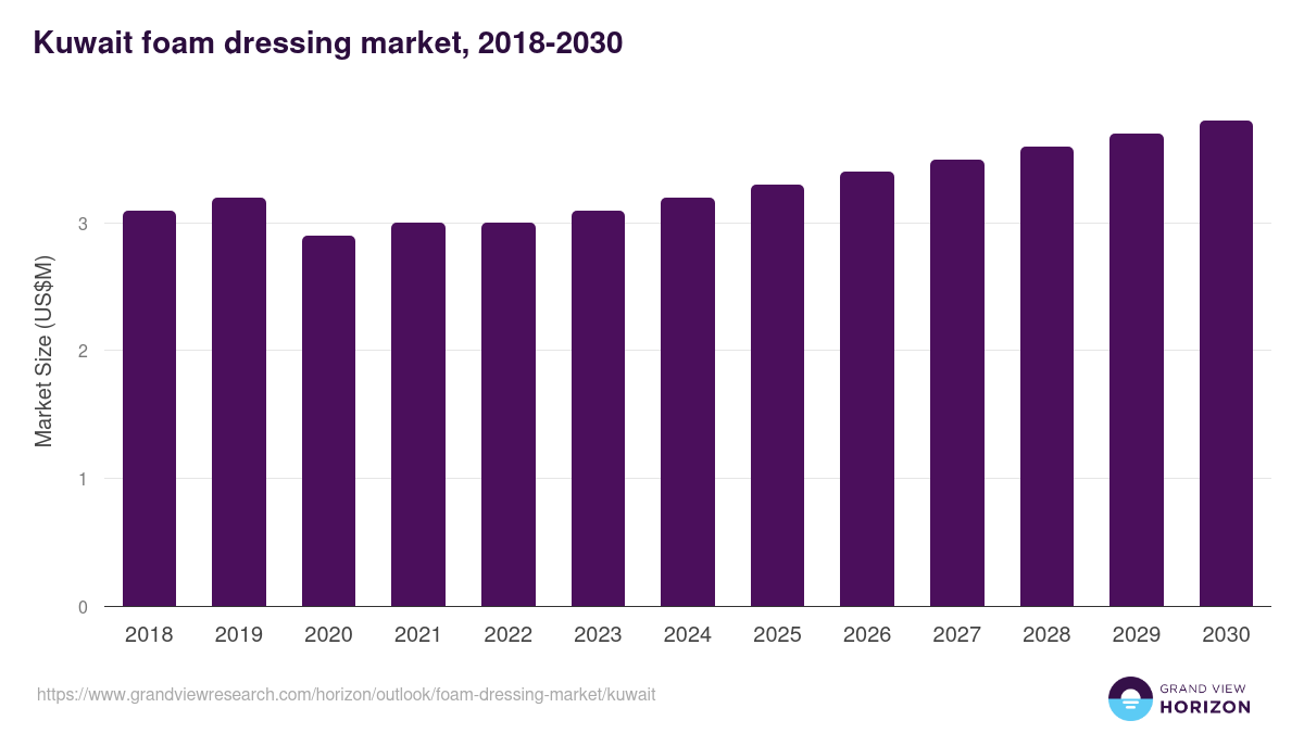 Kuwait foam dressing market, 2018-2030 (US$M)