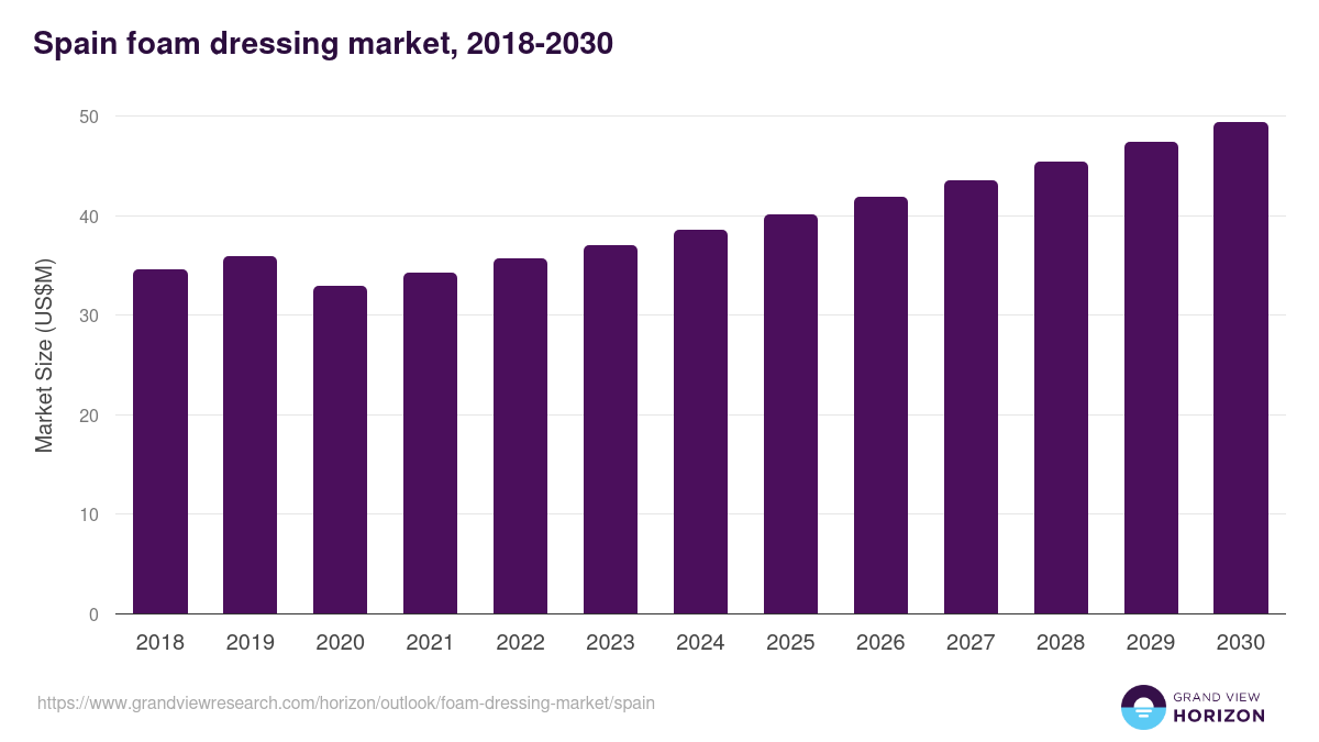 Spain foam dressing market, 2018-2030 (US$M)