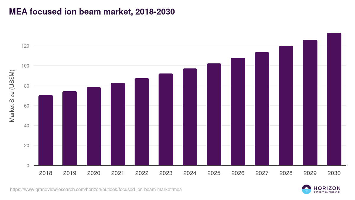 Middle East & Africa focused ion beam market, 2018-2030 (US$M)