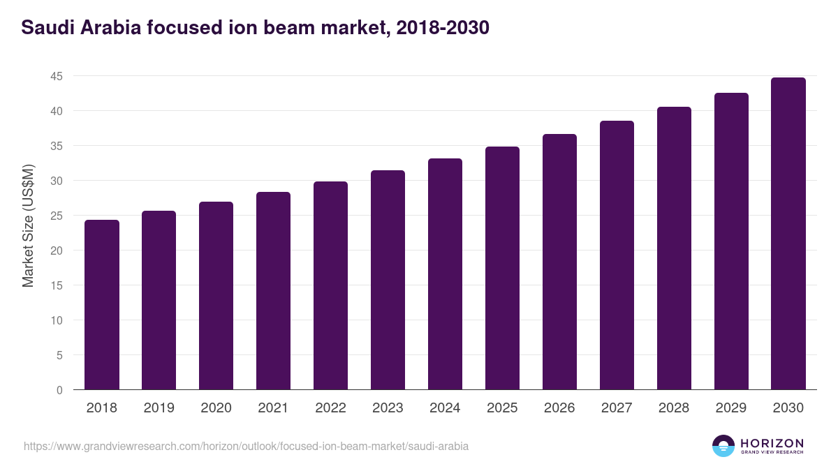 Saudi Arabia focused ion beam market, 2018-2030 (US$M)