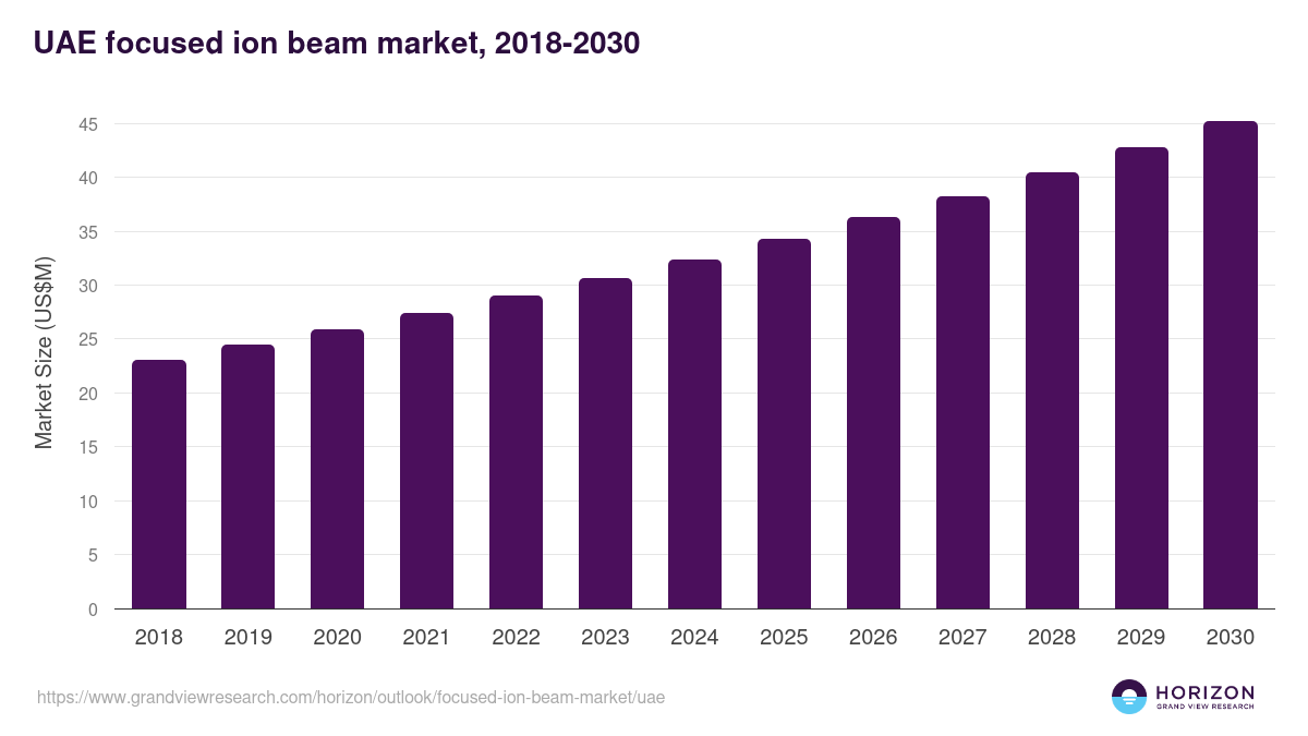 UAE focused ion beam market, 2018-2030 (US$M)