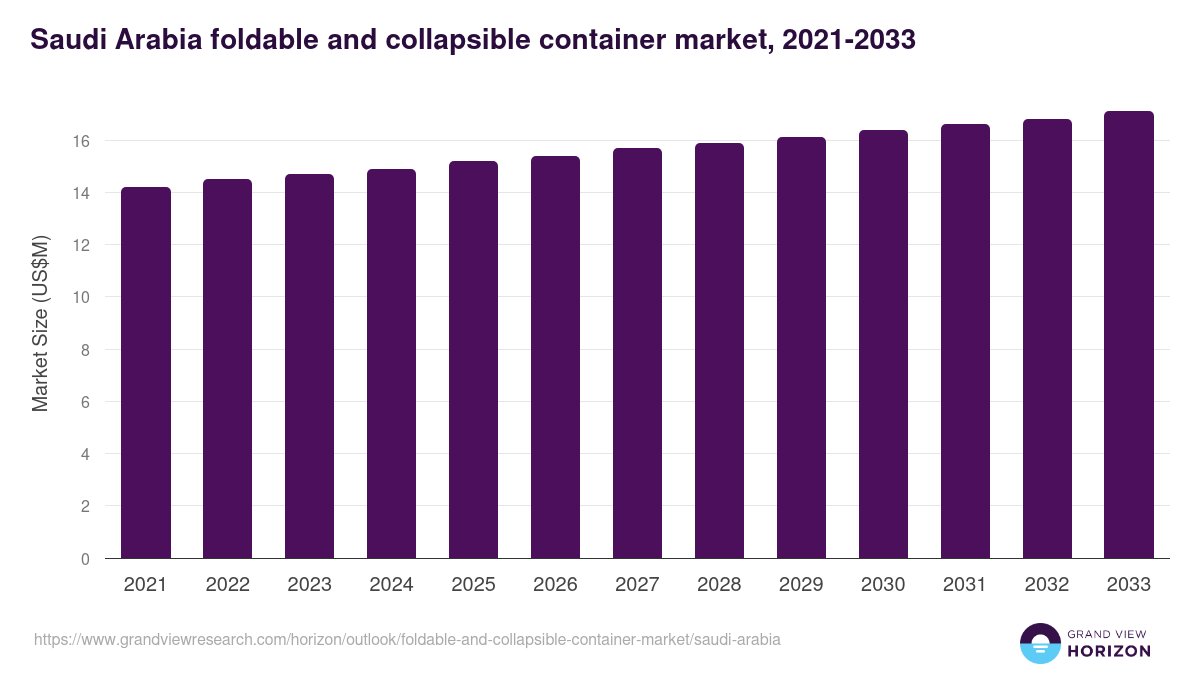 Saudi Arabia foldable and collapsible container market, 2021-2033 (US$M)