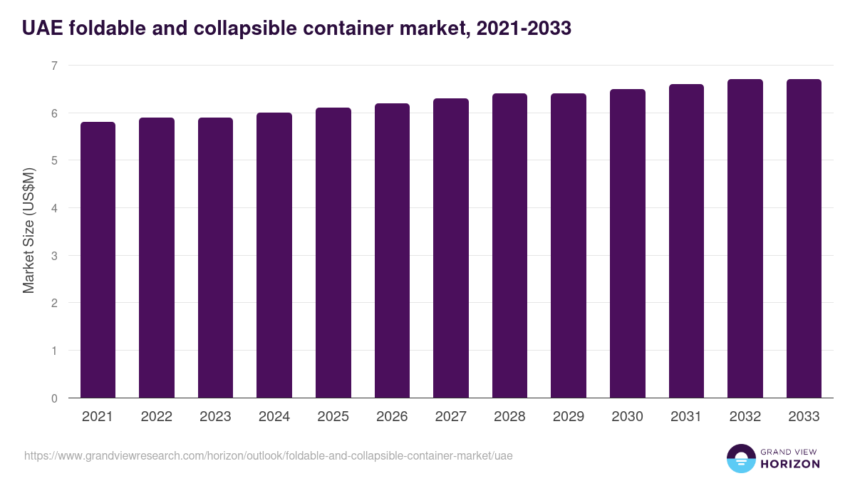 UAE foldable and collapsible container market, 2021-2033 (US$M)