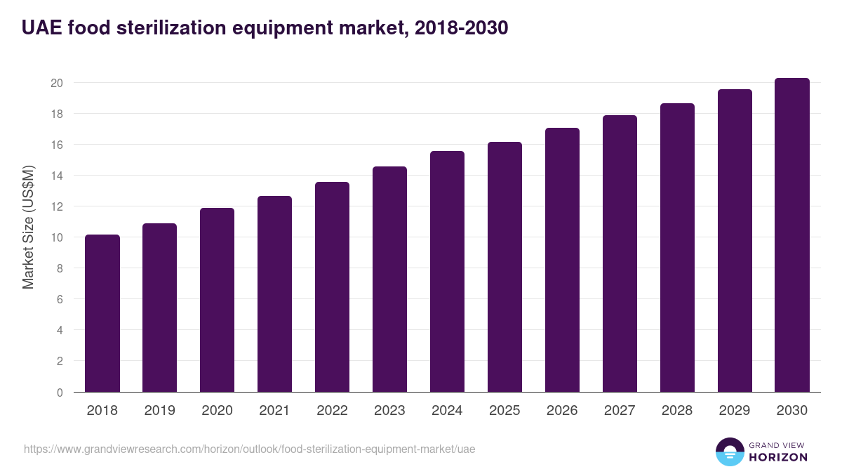 UAE food sterilization equipment market, 2018-2030 (US$M)