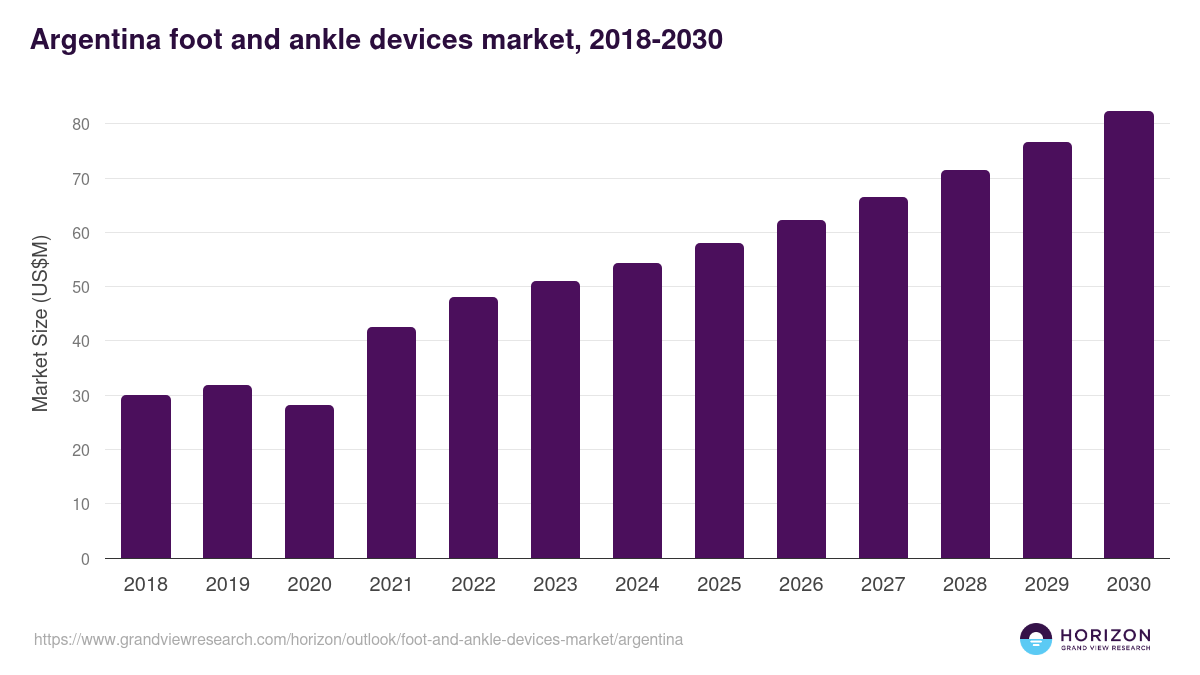 Argentina foot and ankle devices market, 2018-2030 (US$M)