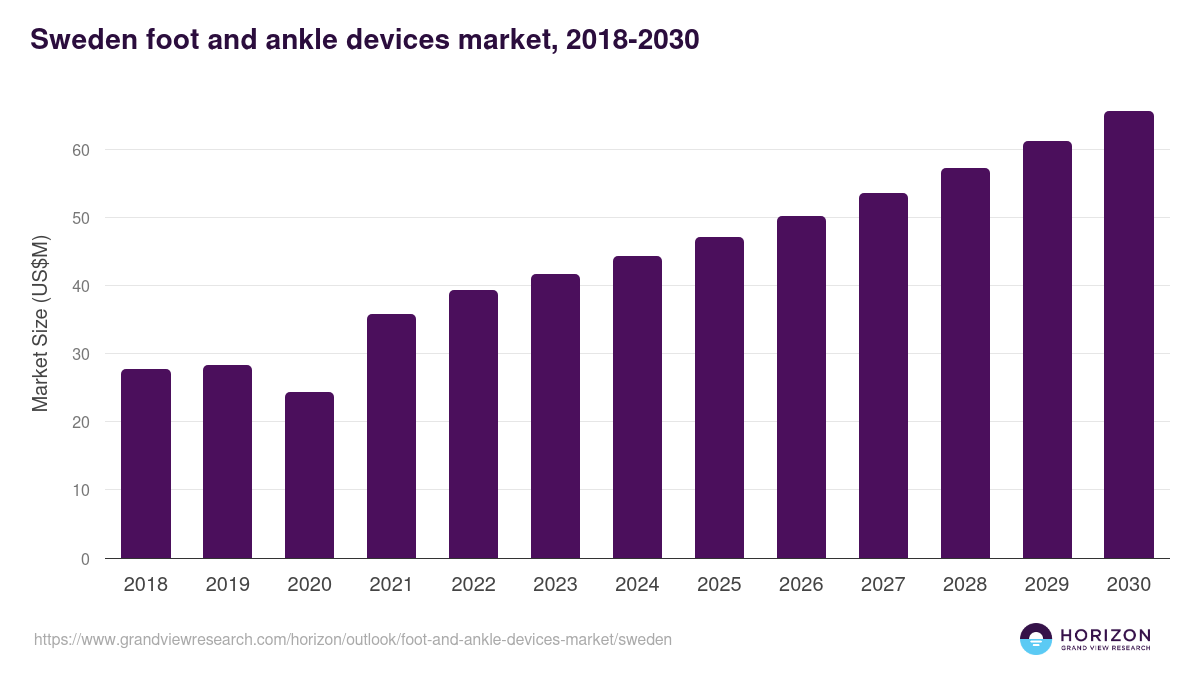 Sweden foot and ankle devices market, 2018-2030 (US$M)