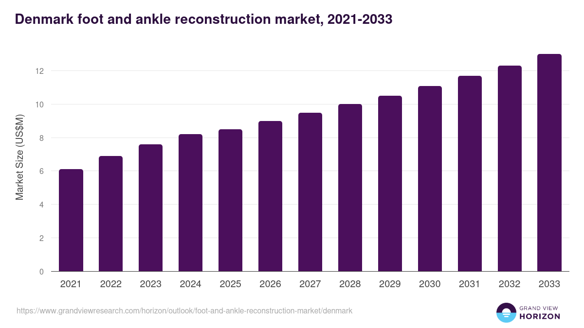 Denmark foot and ankle reconstruction market, 2021-2033 (US$M)
