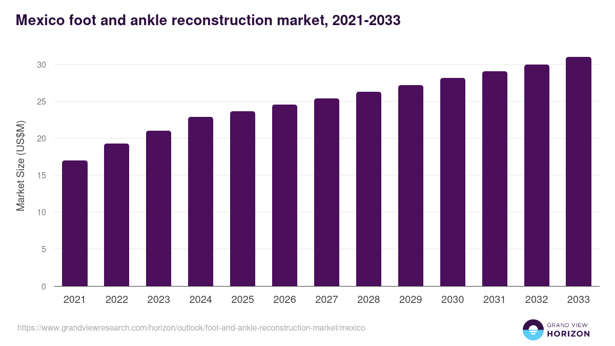 Mexico foot and ankle reconstruction market, 2021-2033 (US$M)