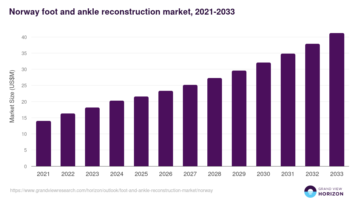 Norway foot and ankle reconstruction market, 2021-2033 (US$M)