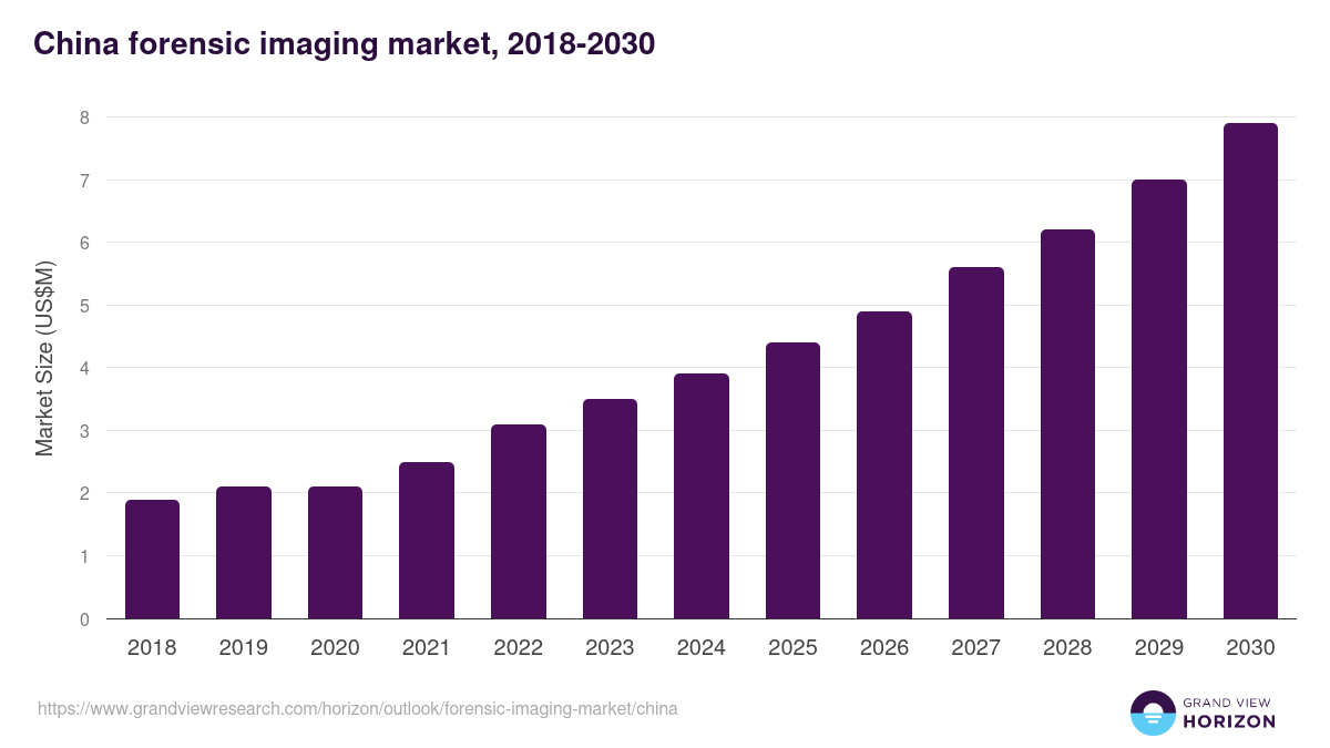 China forensic imaging market, 2018-2030 (US$M)
