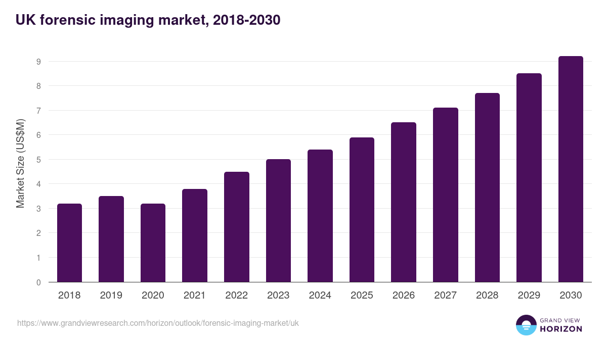 UK forensic imaging market, 2018-2030 (US$M)