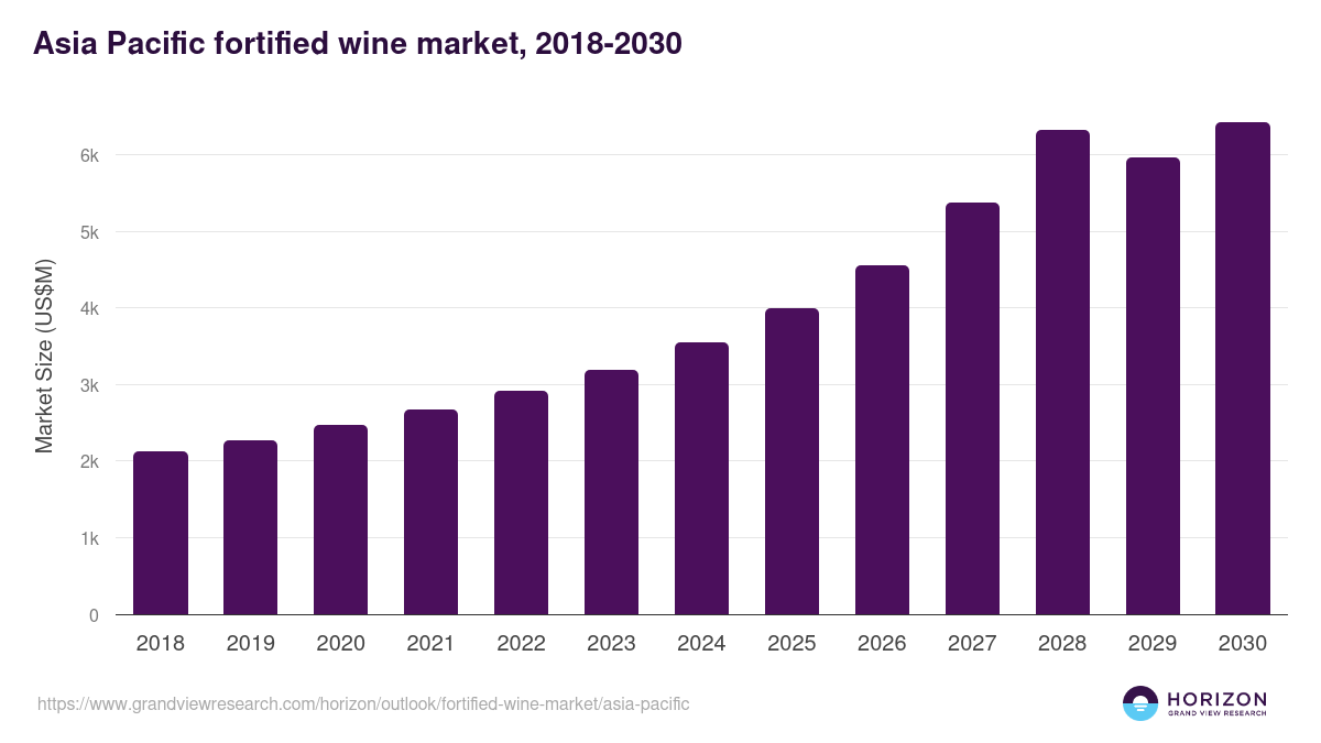 Asia Pacific fortified wine market, 2018-2030 (US$M)