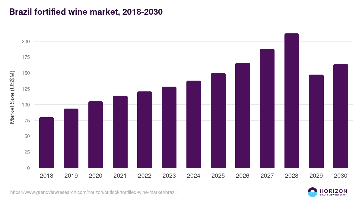Brazil fortified wine market, 2018-2030 (US$M)