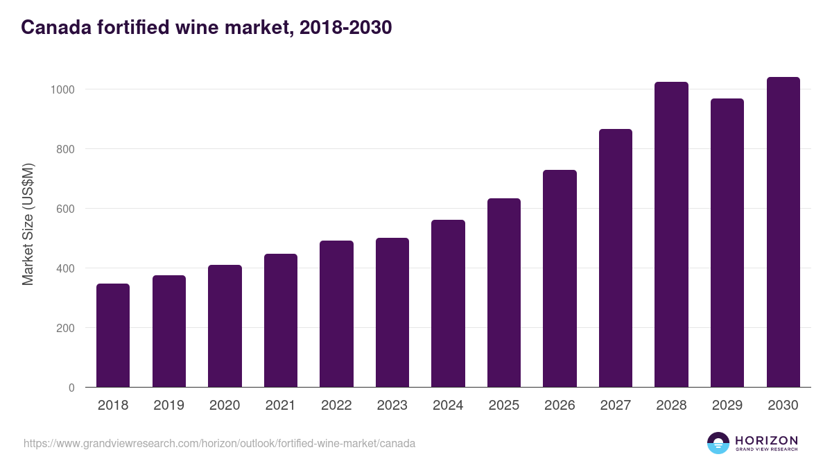 Canada fortified wine market, 2018-2030 (US$M)