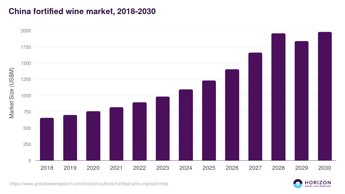 China fortified wine market, 2018-2030 (US$M)