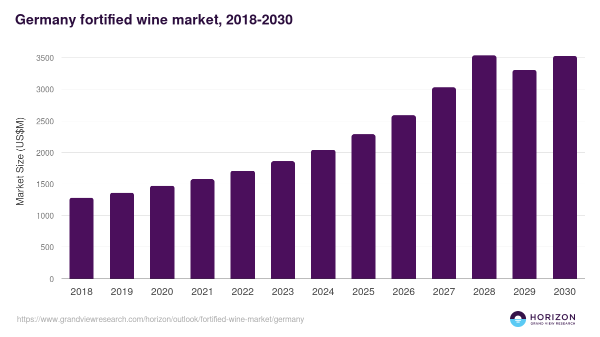 Germany fortified wine market, 2018-2030 (US$M)