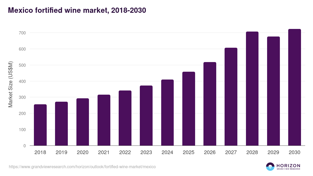 Mexico fortified wine market, 2018-2030 (US$M)