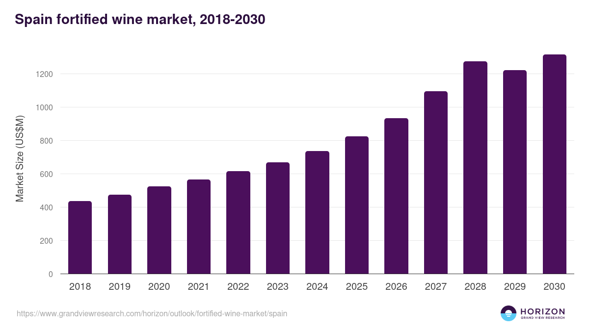Spain fortified wine market, 2018-2030 (US$M)