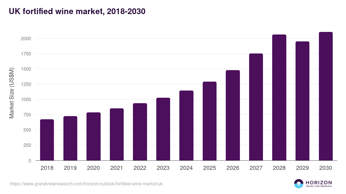 UK fortified wine market, 2018-2030 (US$M)