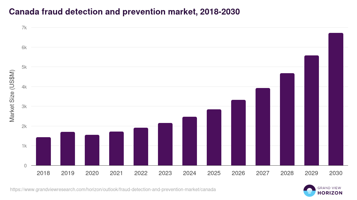Canada fraud detection and prevention market, 2018-2030 (US$M)