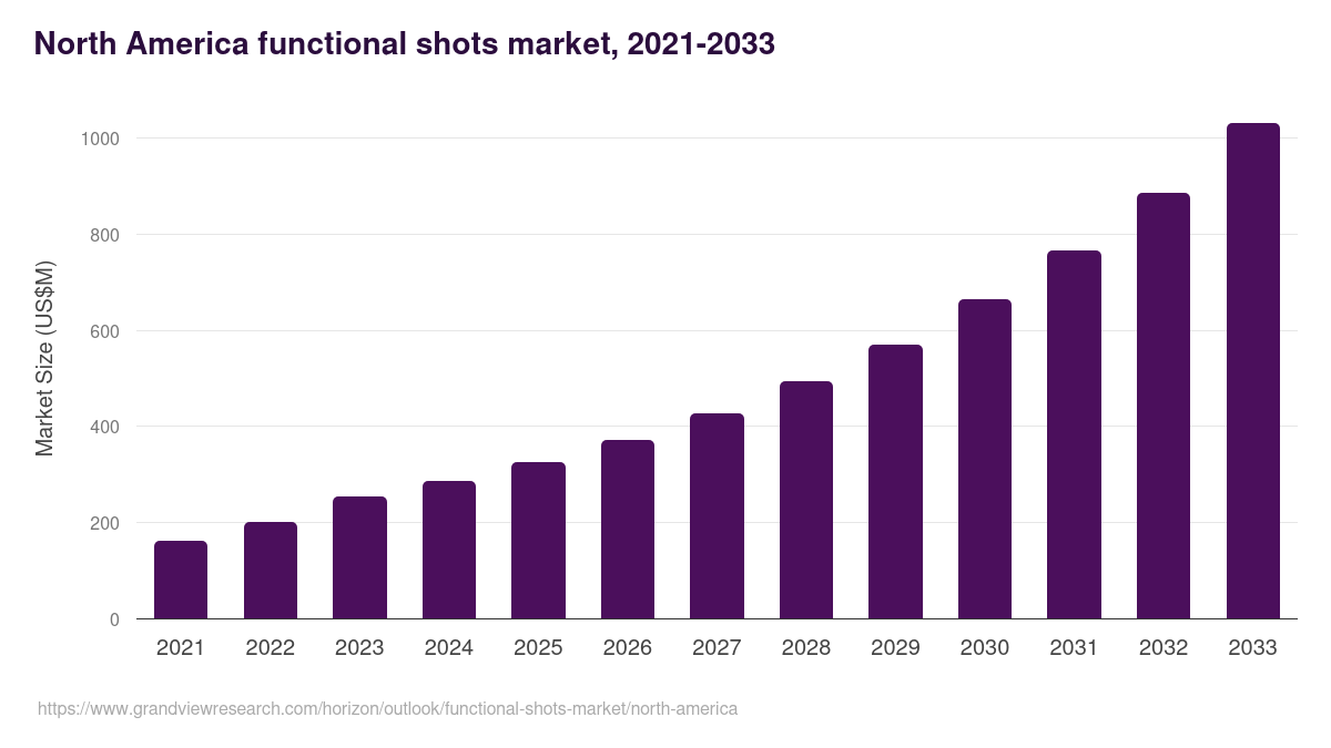 North America functional shots market, 2021-2033 (US$M)