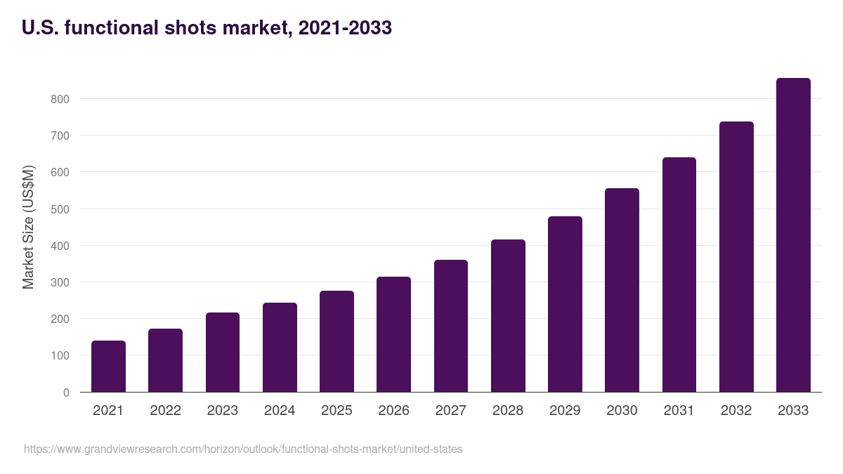 U.S. functional shots market, 2021-2033 (US$M)
