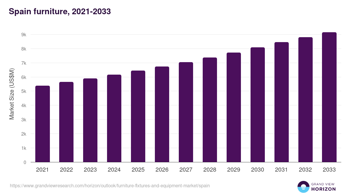 Spain furniture, fixtures, and equipment market, 2021-2033 (US$M)