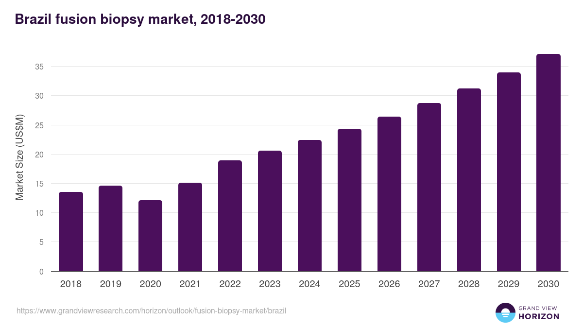 Brazil fusion biopsy market, 2018-2030 (US$M)