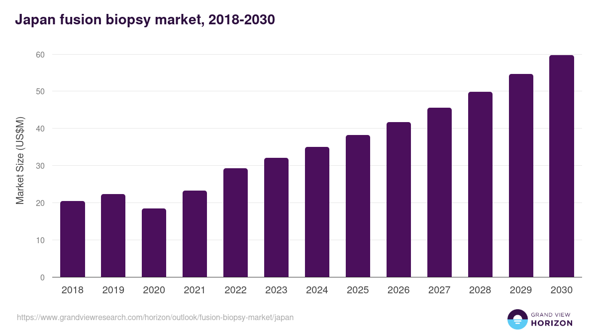 Japan fusion biopsy market, 2018-2030 (US$M)