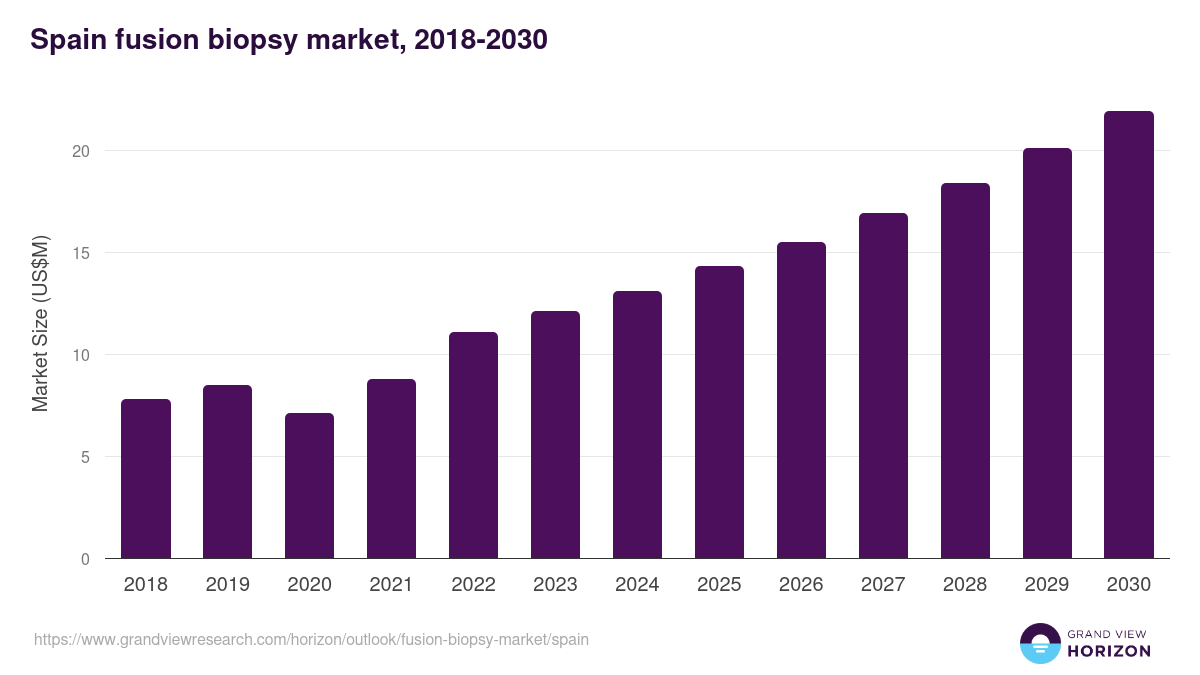 Spain fusion biopsy market, 2018-2030 (US$M)