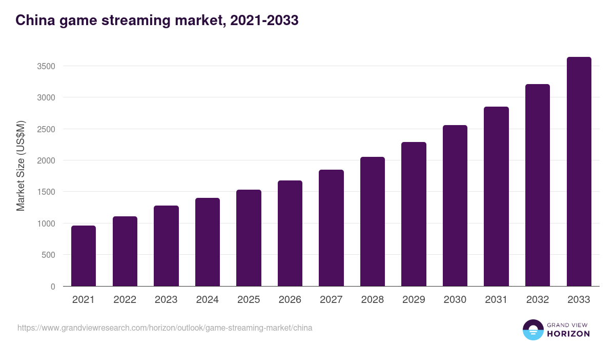 China game streaming market, 2021-2033 (US$M)