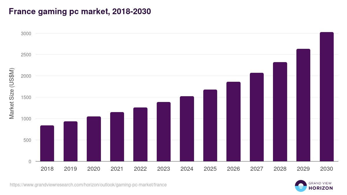 France gaming pc market, 2018-2030 (US$M)
