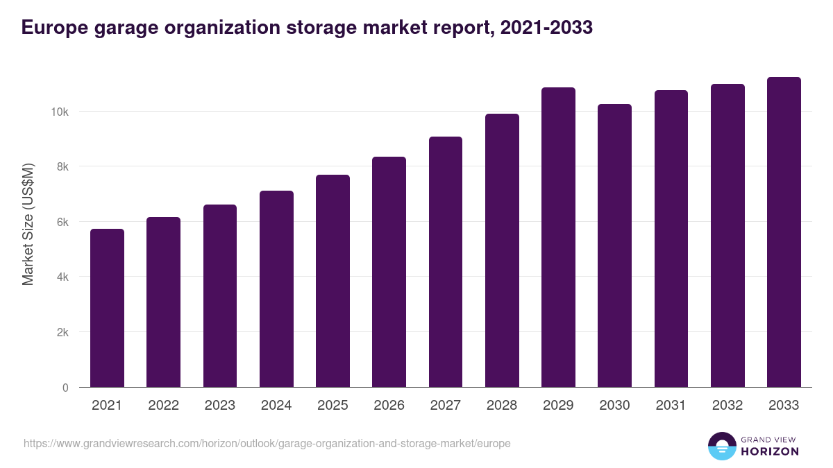 Europe garage organization and storage market, 2021-2033 (US$M)