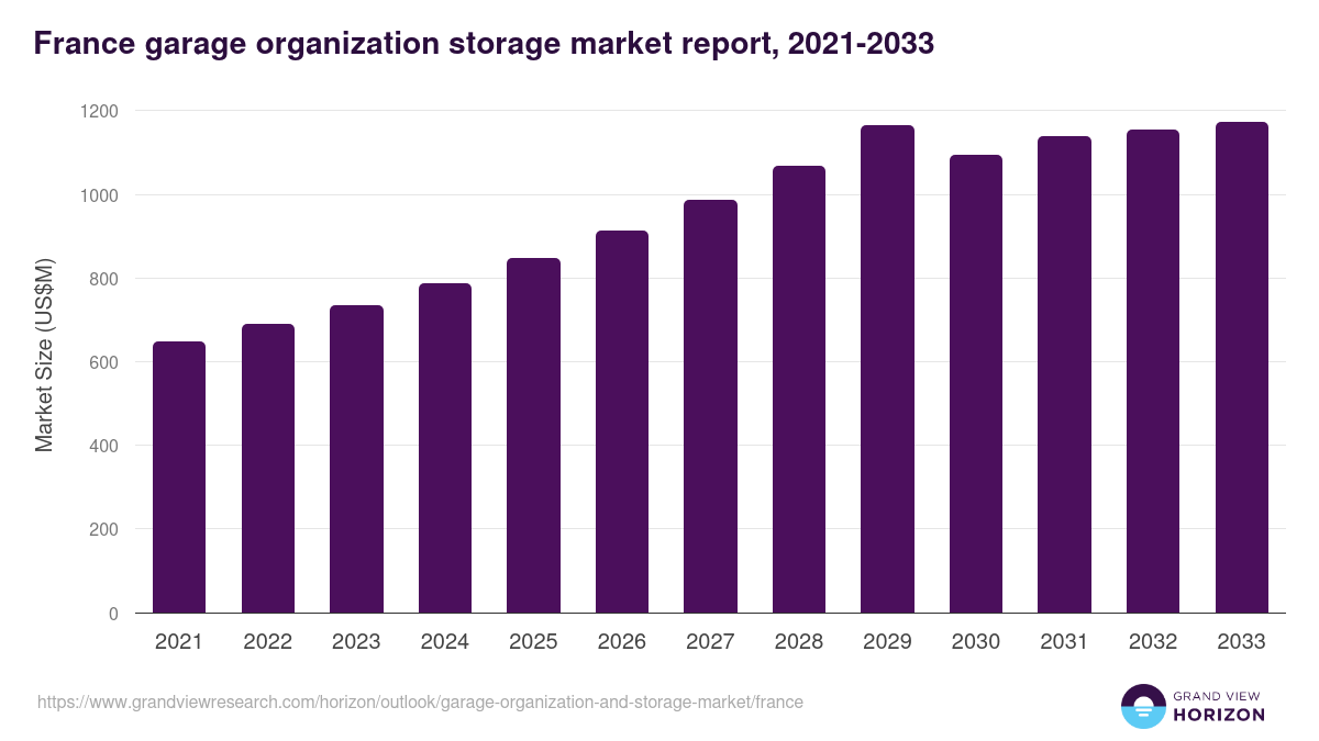 France garage organization and storage market, 2021-2033 (US$M)