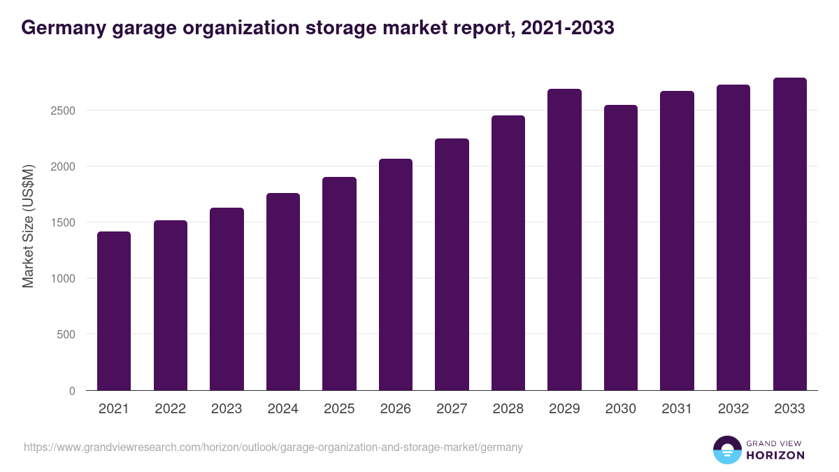 Germany garage organization and storage market, 2021-2033 (US$M)