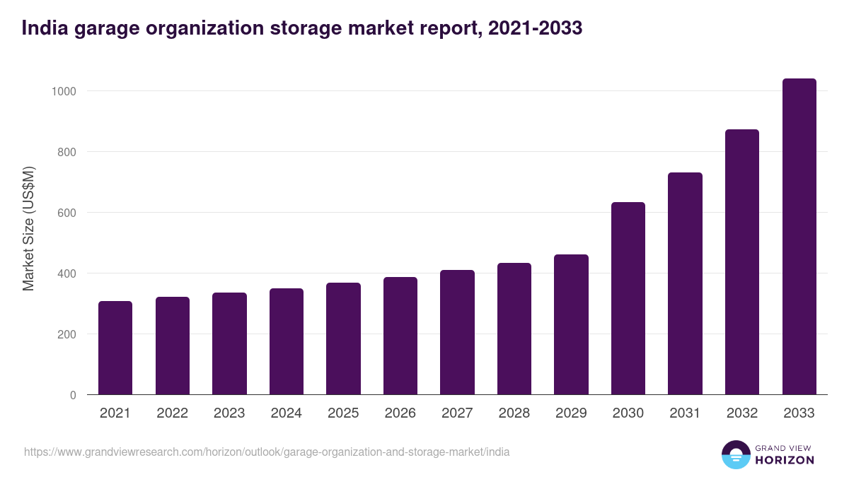 India garage organization and storage market, 2021-2033 (US$M)