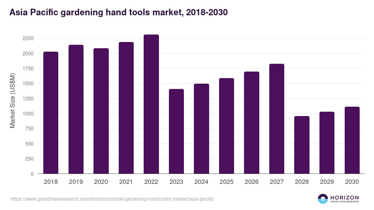 Asia Pacific gardening hand tools market, 2018-2030 (US$M)