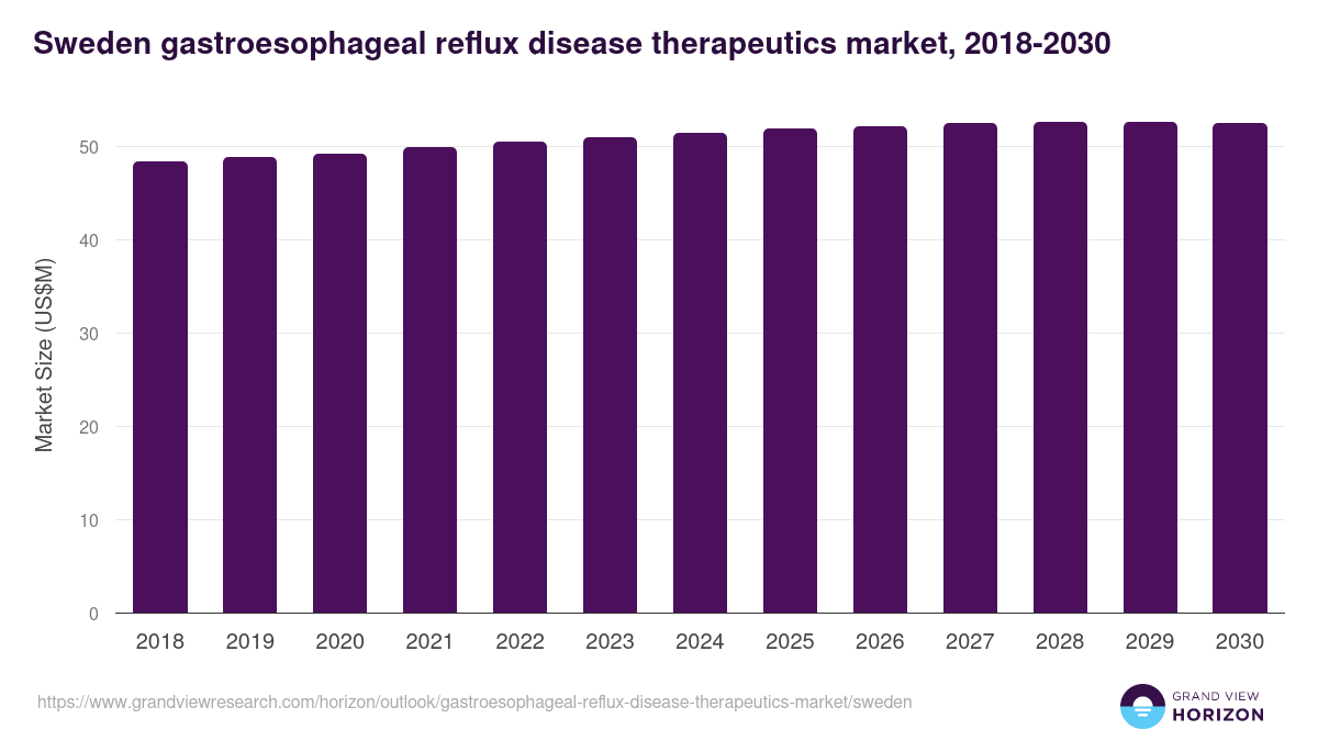 Sweden gastroesophageal reflux disease therapeutics market, 2018-2030 (US$M)