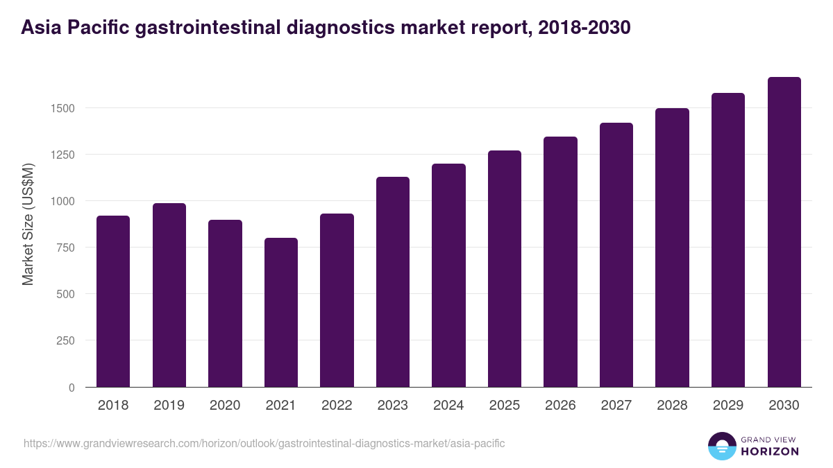 Asia Pacific gastrointestinal diagnostics market, 2018-2030 (US$M)