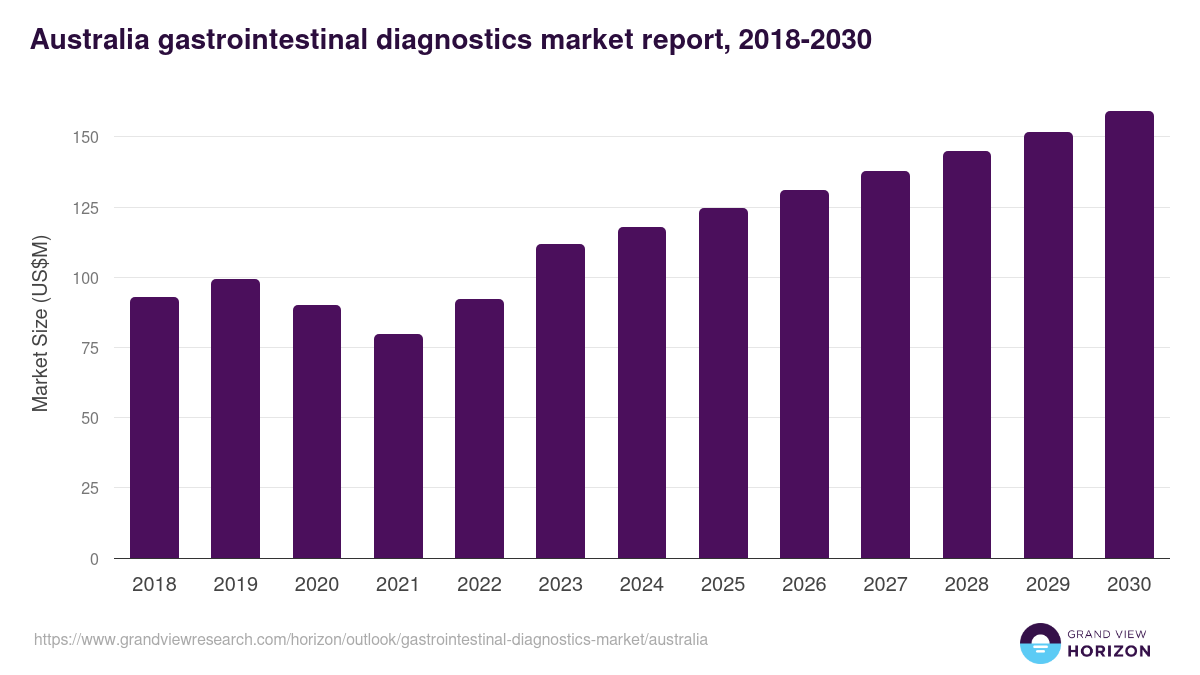 Australia gastrointestinal diagnostics market, 2018-2030 (US$M)