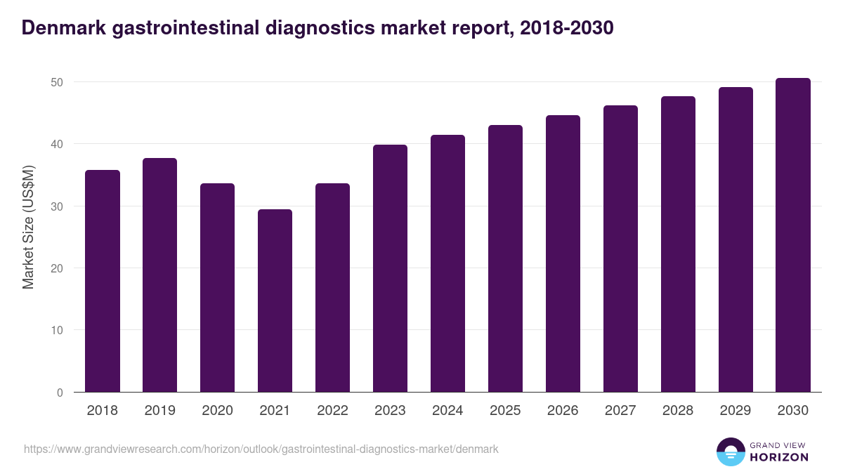 Denmark gastrointestinal diagnostics market, 2018-2030 (US$M)