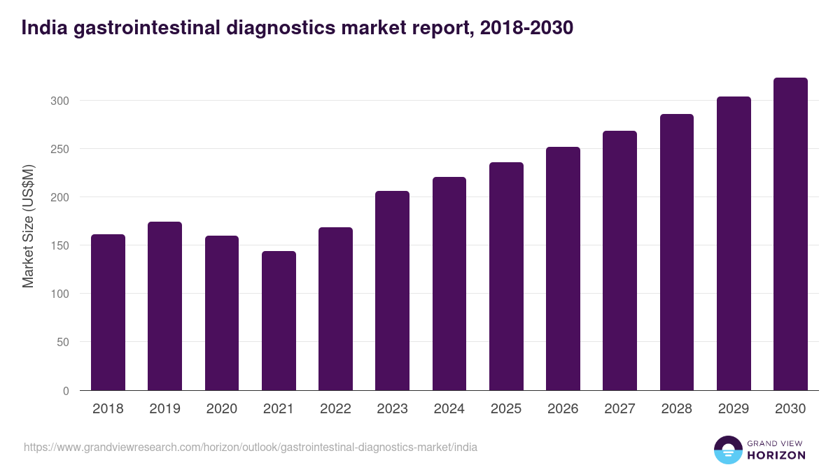 India gastrointestinal diagnostics market, 2018-2030 (US$M)