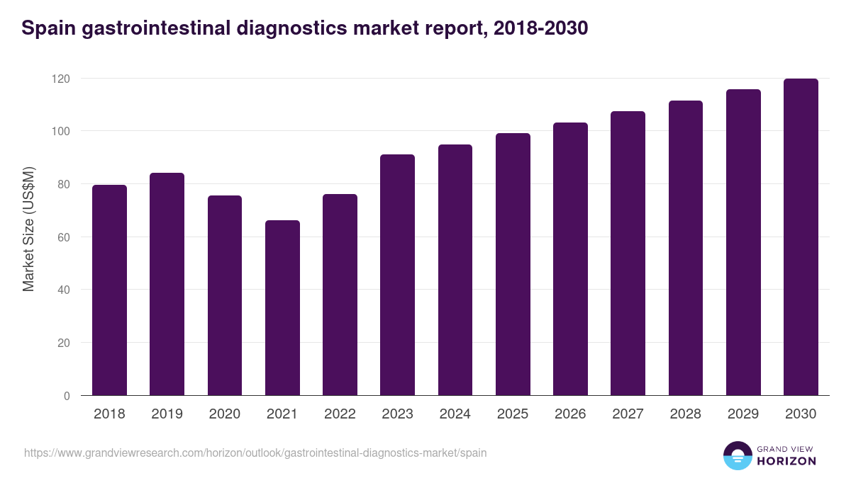 Spain gastrointestinal diagnostics market, 2018-2030 (US$M)