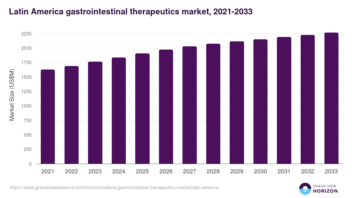 Latin America gastrointestinal therapeutics market, 2021-2033 (US$M)