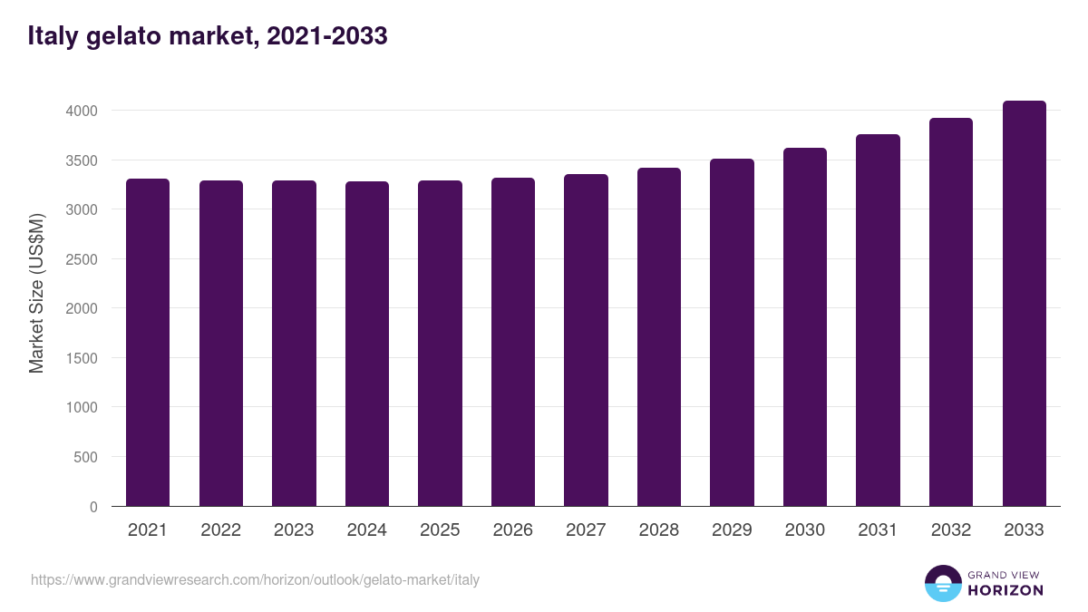 Italy gelato market, 2021-2033 (US$M)