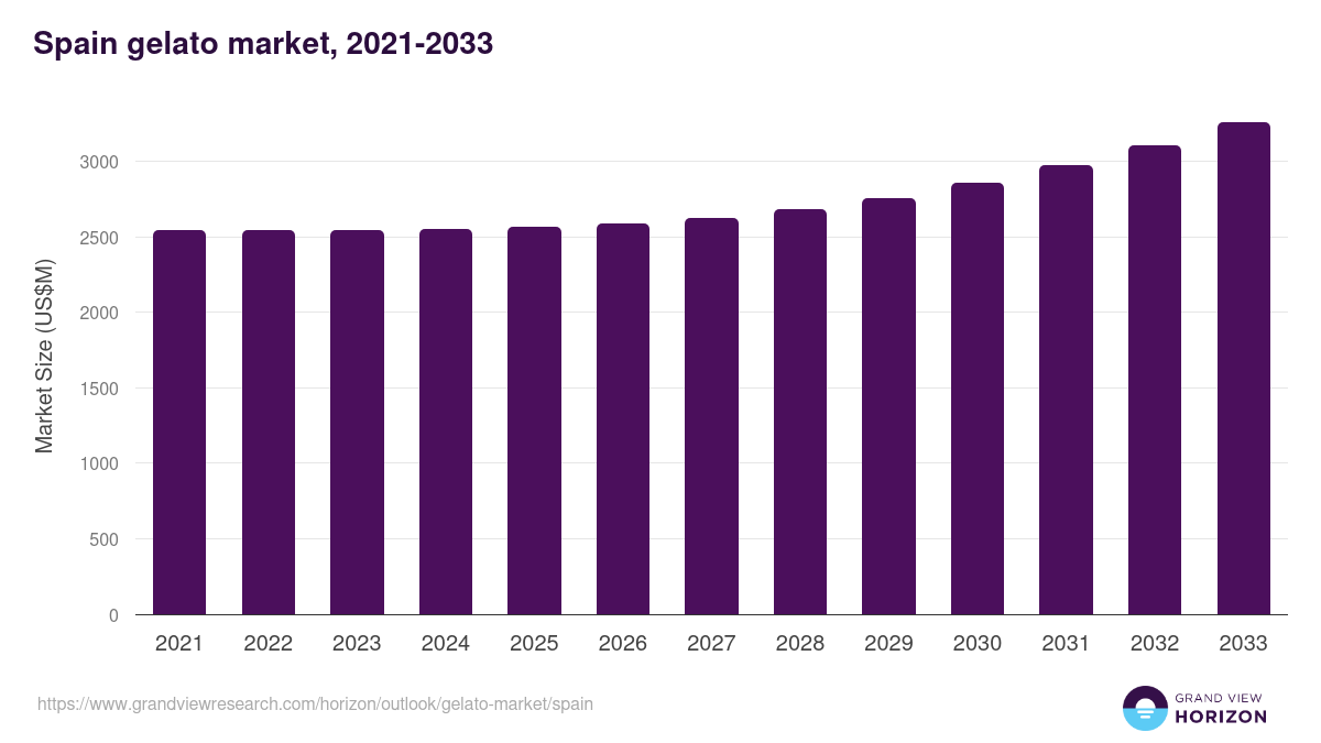 Spain gelato market, 2021-2033 (US$M)