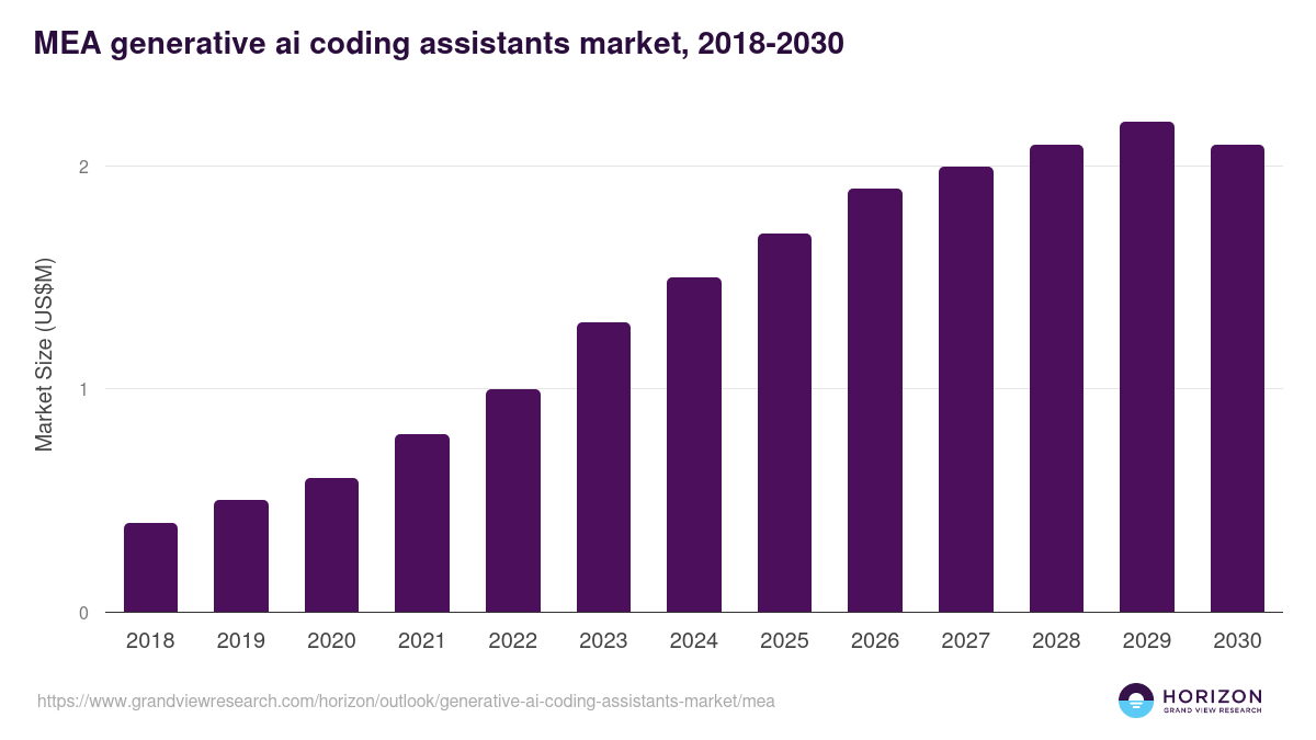 Middle East & Africa generative ai coding assistants market, 2018-2030 (US$M)